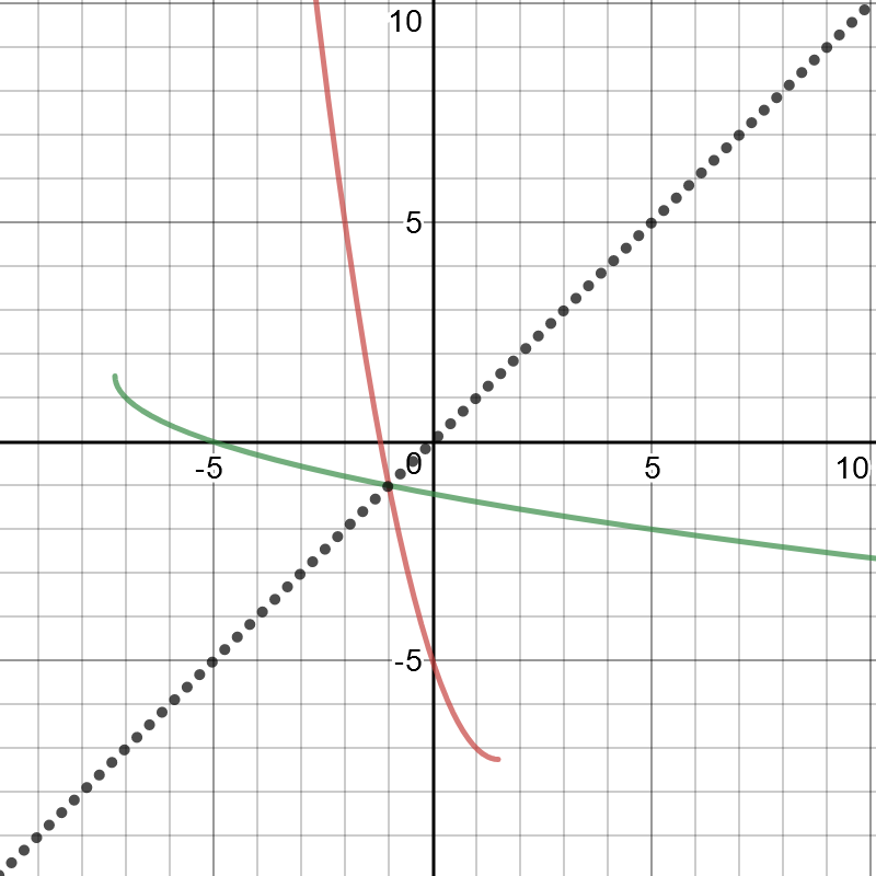 When Can a Function Equal Its Inverse? – The Math Doctors