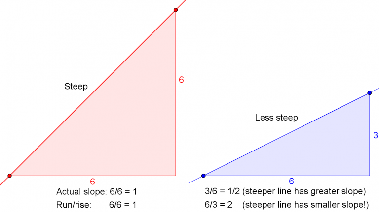 Why Isn t Slope Run Over Rise The Math Doctors