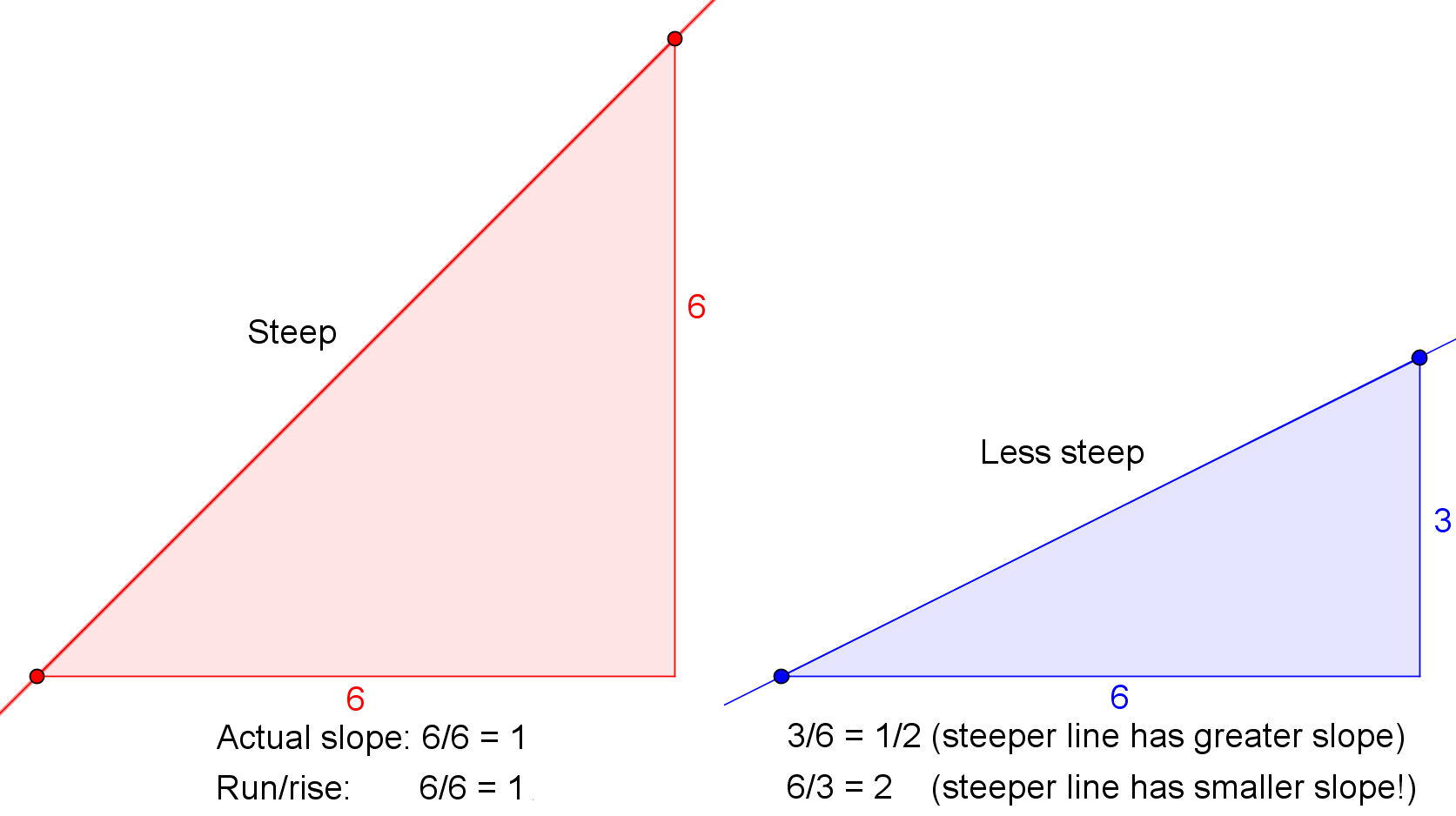 why-isn-t-slope-run-over-rise-the-math-doctors