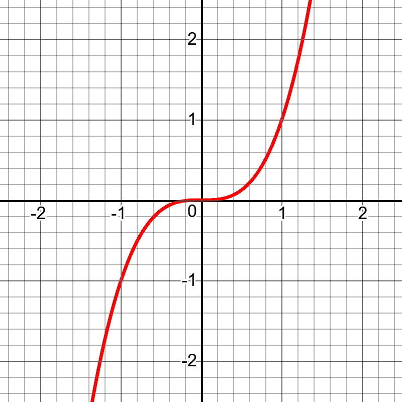 Open or Closed Intervals? It Depends – The Math Doctors