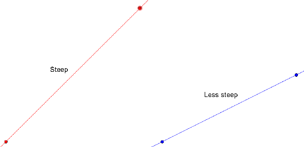 How To Tell Which Line Is More Steeper Using Slope