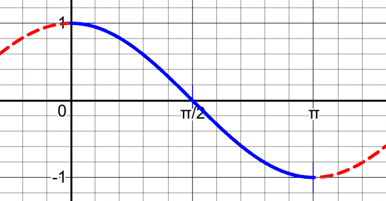 Ranges of Inverse Trig Functions – The Math Doctors