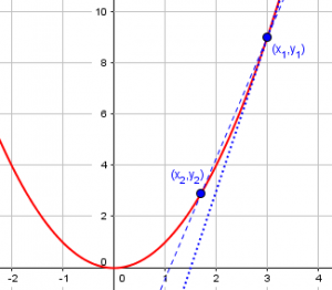 What is a Derivative? – The Math Doctors