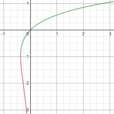 Implicit Differentiation: Explanation, Examples, And A Surprise – The 