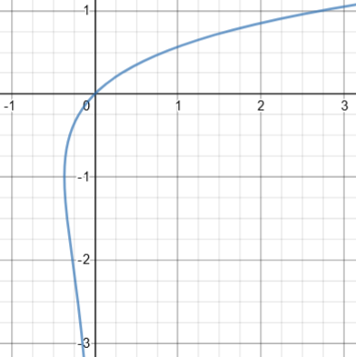 Implicit Differentiation: Explanation, Examples, and a Surprise – The ...