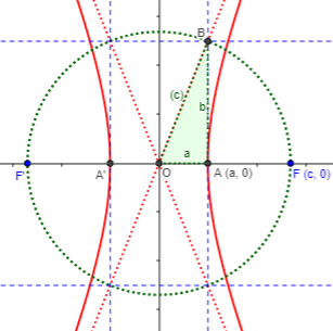 Hyperbola including circle